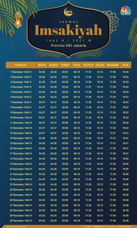 imsak-jam-berapa-jakarta-Kapan-Waktu