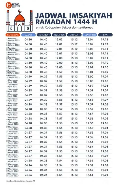 jadwal-imsak-bekasi-hari-ini-Ini-Waktu