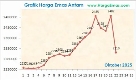 grafik-emas-Antam-hari-ini-Pantau-Grafik