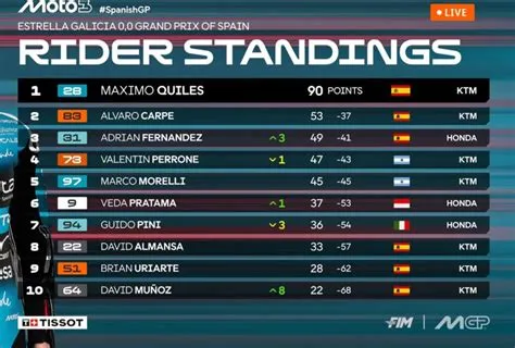 klasemen-moto3-2026-Klasemen-Moto3