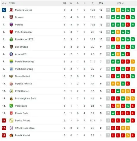 peringkat-liga-1-Peringkat-Liga