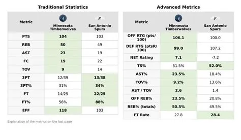 timberwolves-vs-spurs-Analisis-Sengit